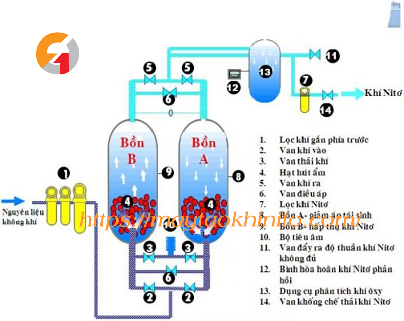 Cấu tạo của máy tạo khí nitơ