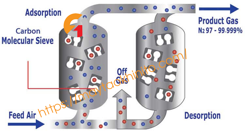 MÁY TẠO KHÍ NITƠ PSA  LÀ GÌ?