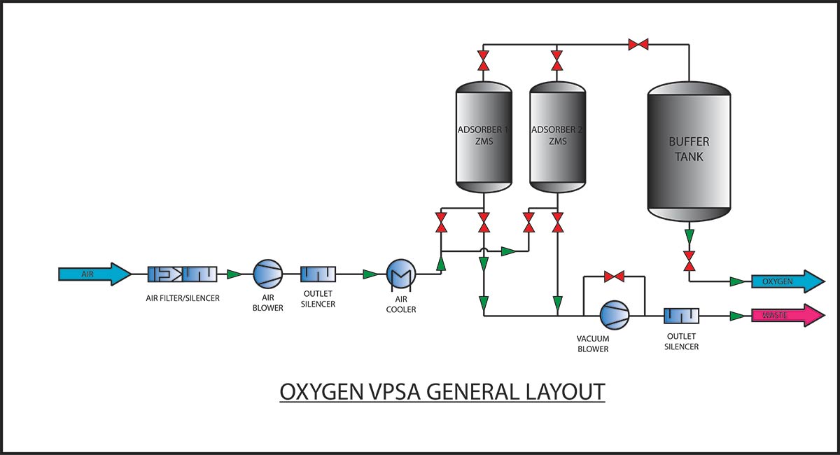 CÔNG NGHỆ MÁY TẠO OXY VPSA